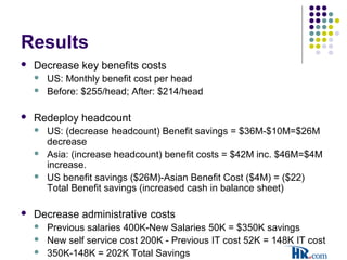 Results
 Decrease key benefits costs
 US: Monthly benefit cost per head
 Before: $255/head; After: $214/head
 Redeploy headcount
 US: (decrease headcount) Benefit savings = $36M-$10M=$26M
decrease
 Asia: (increase headcount) benefit costs = $42M inc. $46M=$4M
increase.
 US benefit savings ($26M)-Asian Benefit Cost ($4M) = ($22)
Total Benefit savings (increased cash in balance sheet)
 Decrease administrative costs
 Previous salaries 400K-New Salaries 50K = $350K savings
 New self service cost 200K - Previous IT cost 52K = 148K IT cost
 350K-148K = 202K Total Savings
 