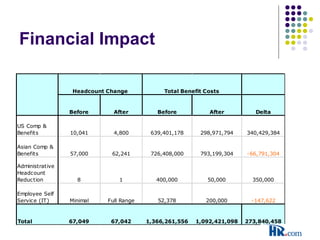 Financial Impact
Before After Before After Delta
US Comp &
Benefits 10,041 4,800 639,401,178 298,971,794 340,429,384
Asian Comp &
Benefits 57,000 62,241 726,408,000 793,199,304 -66,791,304
Administrative
Headcount
Reduction 8 1 400,000 50,000 350,000
Employee Self
Service (IT) Minimal Full Range 52,378 200,000 -147,622
Total 67,049 67,042 1,366,261,556 1,092,421,098 273,840,458
Headcount Change Total Benefit Costs
 