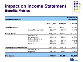 Impact on Income Statement
Benefits Metrics
Income Statement
Numbers in
Thousands
12/31/06 12/31/05 12/31/04
Total Revenue 473,117 407,099 291,649
Cost of Goods Sold 67,937 88,577 36,441
Gross Profit 405,180 318,523 255,207
Research &
Development 61,116 55,234 61,534
Selling General &
Administrative 81,183 83,488 79,245
Others 20,396 55,045 4,595
Total Operating Expenses 242,485 124,756 109,833
Interest & Tax
Expense 48,497 24,951 21,833
Net Income 193,988 99,804 87,867
 