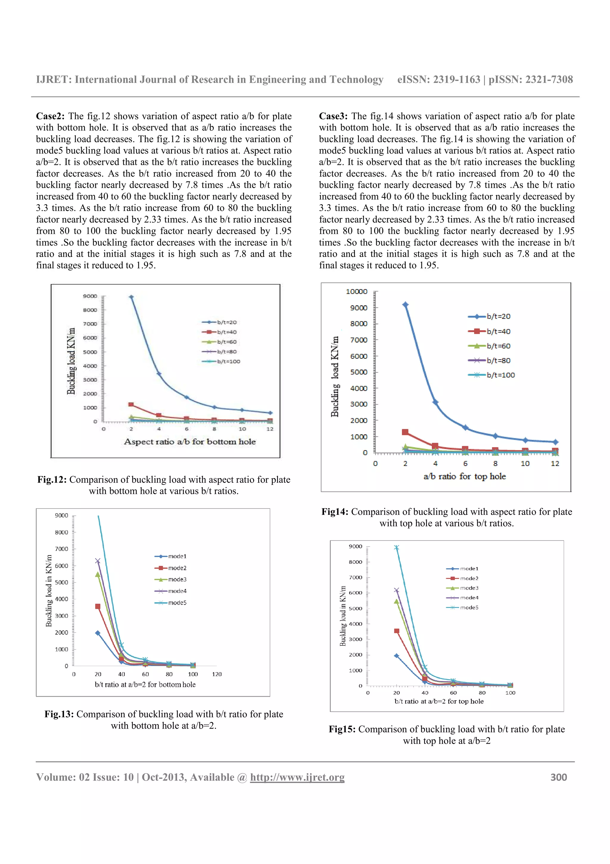 Buckling analysis of thin carbonepoxy plate with | PDF