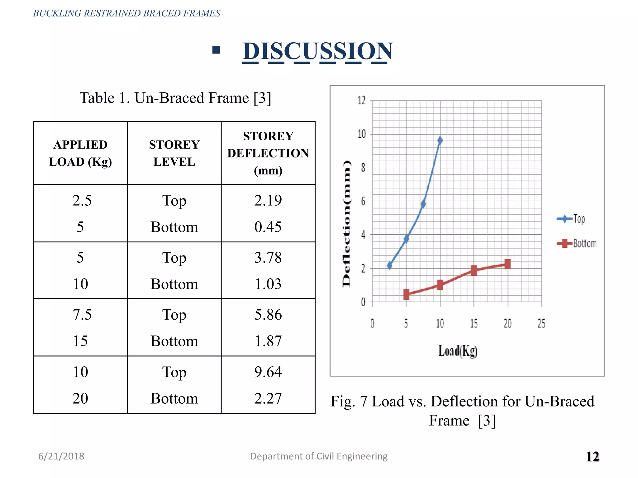 APPLIED
LOAD (Kg)
STOREY
LEVEL
STOREY
DEFLECTION
(mm)
2.5
5
Top
Bottom
2.19
0.45
5
10
Top
Bottom
3.78
1.03
7.5
15
Top
Bottom
5.86
1.87
10
20
Top
Bottom
9.64
2.27
6/21/2018 12
Fig. 7 Load vs. Deflection for Un-Braced
Frame [3]
Table 1. Un-Braced Frame [3]
 DISCUSSION
BUCKLING RESTRAINED BRACED FRAMES
Department of Civil Engineering
 