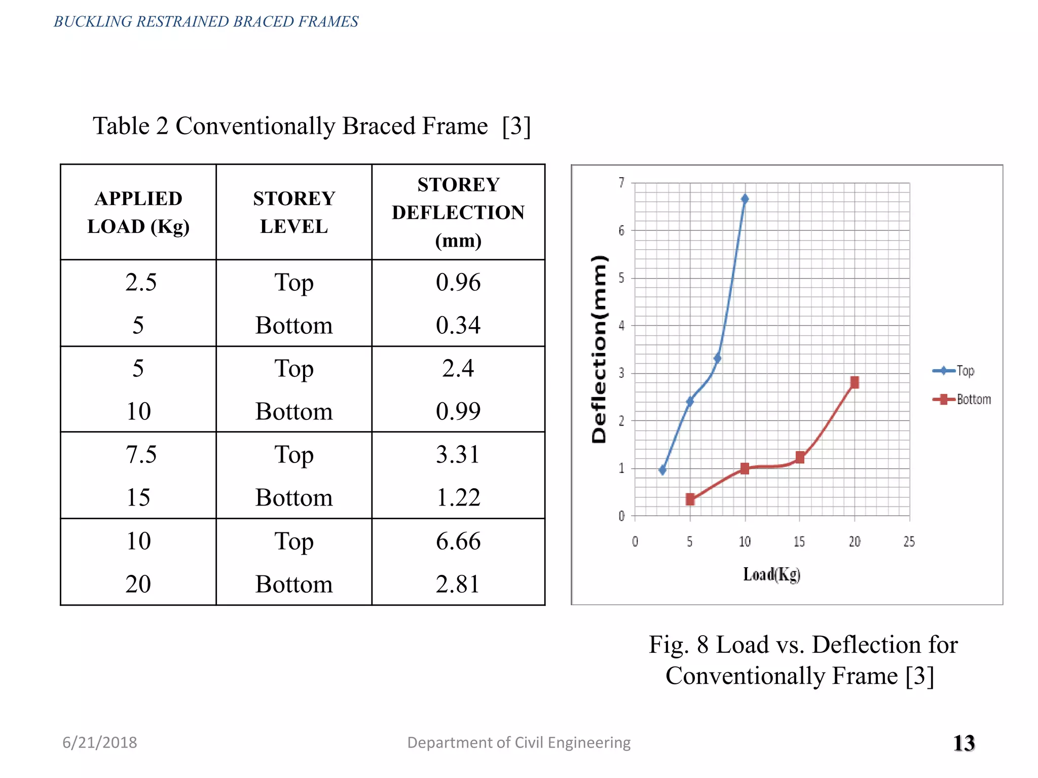 APPLIED
LOAD (Kg)
STOREY
LEVEL
STOREY
DEFLECTION
(mm)
2.5
5
Top
Bottom
0.96
0.34
5
10
Top
Bottom
2.4
0.99
7.5
15
Top
Bottom
3.31
1.22
10
20
Top
Bottom
6.66
2.81
6/21/2018 13
Fig. 8 Load vs. Deflection for
Conventionally Frame [3]
Table 2 Conventionally Braced Frame [3]
BUCKLING RESTRAINED BRACED FRAMES
Department of Civil Engineering
 