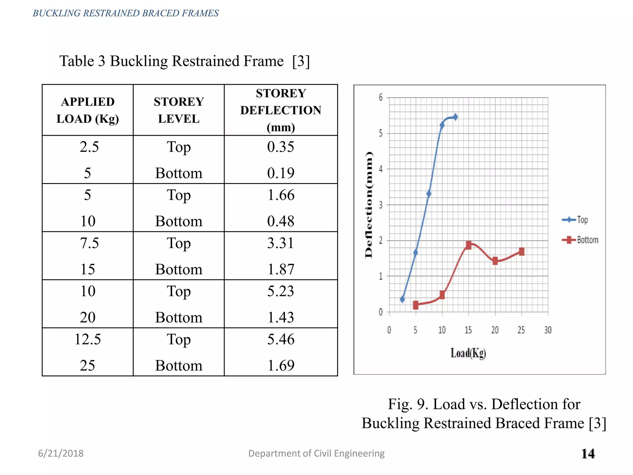 6/21/2018 14
APPLIED
LOAD (Kg)
STOREY
LEVEL
STOREY
DEFLECTION
(mm)
2.5
5
Top
Bottom
0.35
0.19
5
10
Top
Bottom
1.66
0.48
7.5
15
Top
Bottom
3.31
1.87
10
20
Top
Bottom
5.23
1.43
12.5
25
Top
Bottom
5.46
1.69
Table 3 Buckling Restrained Frame [3]
Fig. 9. Load vs. Deflection for
Buckling Restrained Braced Frame [3]
BUCKLING RESTRAINED BRACED FRAMES
Department of Civil Engineering
 