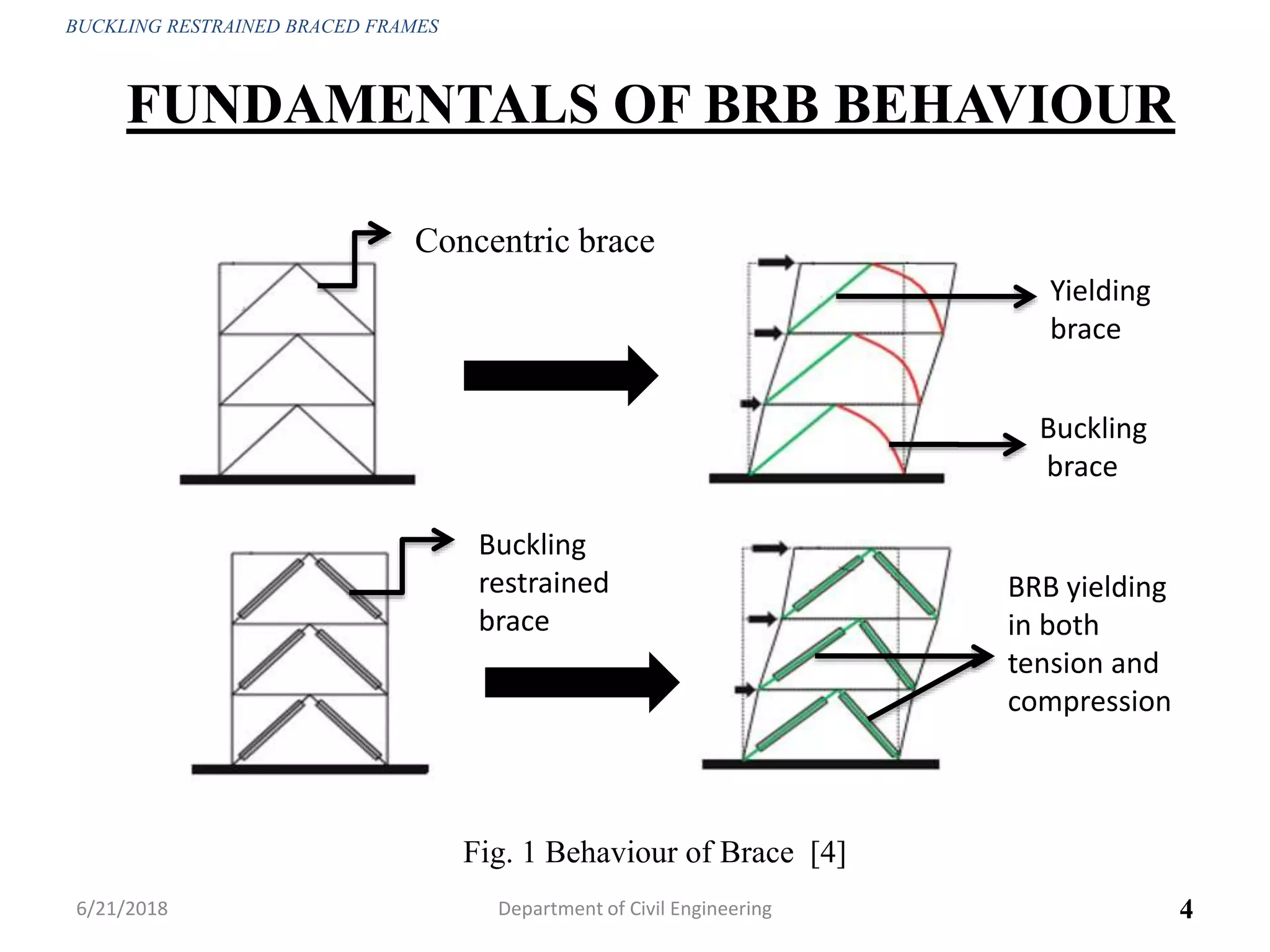 FUNDAMENTALS OF BRB BEHAVIOUR
6/21/2018 4
Fig. 1 Behaviour of Brace [4]
Concentric brace
Buckling
restrained
brace
Yielding
brace
Buckling
brace
BRB yielding
in both
tension and
compression
BUCKLING RESTRAINED BRACED FRAMES
Department of Civil Engineering
 