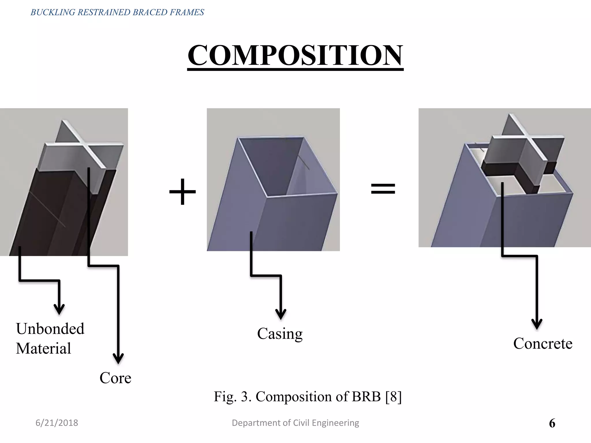 COMPOSITION
Unbonded
Material
Core
+
Casing
=
Concrete
Fig. 3. Composition of BRB [8]
6/21/2018 6
BUCKLING RESTRAINED BRACED FRAMES
Department of Civil Engineering
 