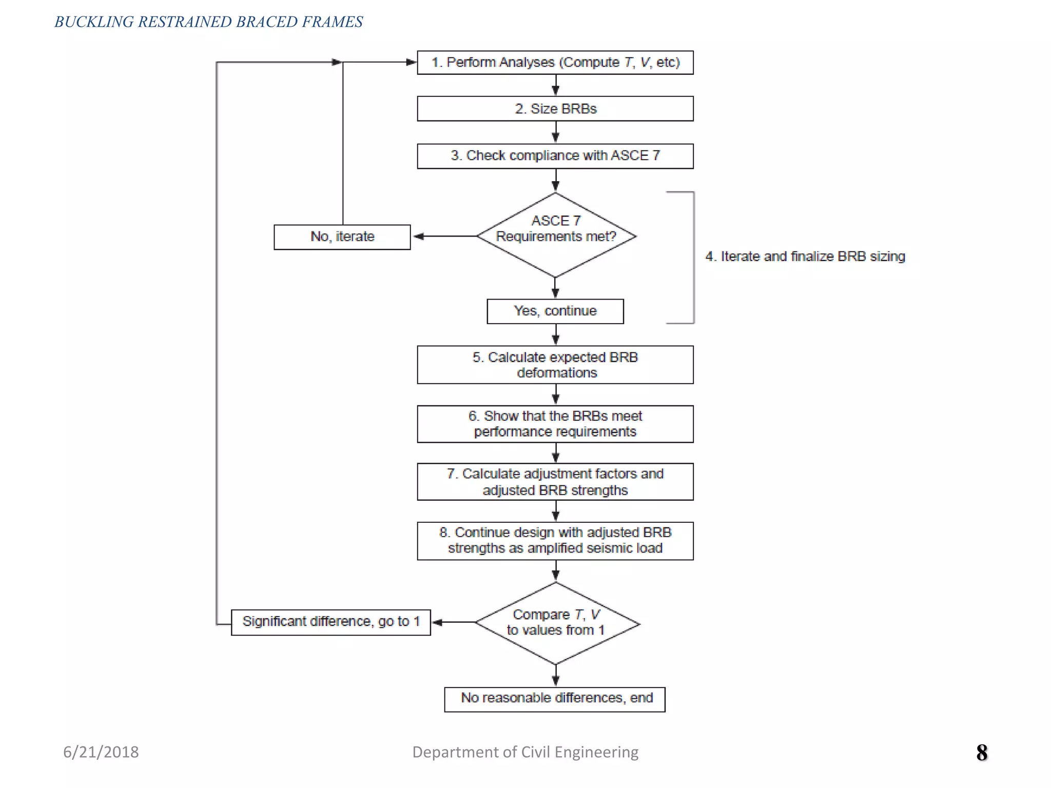 6/21/2018 8
BUCKLING RESTRAINED BRACED FRAMES
Department of Civil Engineering
 