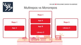 Multirepos vs Monorepos
App A
Repo 1
App B Library C
Repo 2 Repo 3
App A
Repo 1
App B
Library C
 