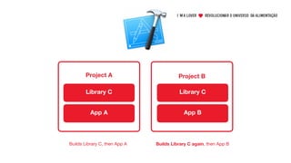 App A
Project A
App B
Project B
Library C Library C
Builds Library C, then App A Builds Library C again, then App B
 