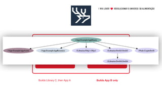 Builds Library C, then App A Builds App B only
//MyApps:AppA
Projects A/B
//MyApps:AppB
//MyLibs:LibraryC
 