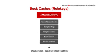 Buck Caches (Rulekeys)
//MyLibs:LibraryC
Hash of dependencies
Compiler
fl
ags
Compiler version
Buck version
Source contents
3fb80a353db183675fd561b284bc5085
 