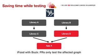 App A
Library B
Library A
Library D
Library C
iFood with Buck: PRs only test the affected graph
Saving time while testing
 