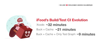iFood’s Build/Test CI Evolution
Xcode: ~32 minutes
Buck + Cache: ~21 minutes
Buck + Cache + Only Test Graph: ~9 minutes
 
