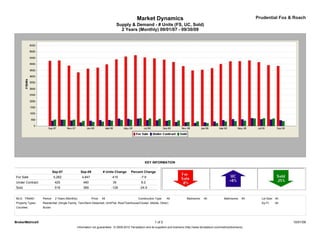 Market Dynamics                                                                        Prudential Fox & Roach
                                                                            Supply & Demand - # Units (FS, UC, Sold)
                                                                              2 Years (Monthly) 09/01/07 - 09/30/09




                                                                                                 KEY INFORMATION

                            Sep-07               Sep-09            # Units Change     Percent Change
For Sale                    5,262                4,847                   -415                 -7.9
Under Contract               425                  460                    35                   8.2
Sold                         518                  389                    -129                -24.9


MLS: TReND        Period:    2 Years (Monthly)            Price:   All                      Construction Type:    All             Bedrooms:    All             Bathrooms:   All     Lot Size: All
Property Types:   Residential: (Single Family, Twin/Semi-Detached, Unit/Flat, Row/Townhouse/Cluster, Mobile, Other)                                                                 Sq Ft:    All
Counties:         Bucks




BrokerMetrics®                                                                                           1 of 2                                                                                     10/01/09
                                             Information not guaranteed. © 2009-2010 Terradatum and its suppliers and licensors (http://www.terradatum.com/metrics/licensors).
 
