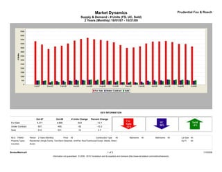 Market Dynamics                                                                         Prudential Fox & Roach
                                                                            Supply & Demand - # Units (FS, UC, Sold)
                                                                              2 Years (Monthly) 10/01/07 - 10/31/09




                                                                                                  KEY INFORMATION

                            Oct-07               Oct-09            # Units Change      Percent Change
For Sale                    5,311                4,668                   -643                 -12.1
Under Contract               507                  455                    -52                  -10.3
Sold                         512                  531                    19                    3.7


MLS: TReND        Period:    2 Years (Monthly)            Price:   All                       Construction Type:    All             Bedrooms:    All             Bathrooms:    All     Lot Size: All
Property Types:   Residential: (Single Family, Twin/Semi-Detached, Unit/Flat, Row/Townhouse/Cluster, Mobile, Other)                                                                   Sq Ft:    All
Counties:         Bucks



BrokerMetrics®                                                                                            1 of 2                                                                                      11/03/09
                                             Information not guaranteed. © 2009 - 2010 Terradatum and its suppliers and licensors (http://www.terradatum.com/metrics/licensors).
 