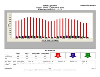 Market Dynamics                                                                         Prudential Fox & Roach
                                                                            Supply & Demand - # Units (FS, UC, Sold)
                                                                              2 Years (Monthly) 01/01/08 - 01/31/10




                                                                                                  KEY INFORMATION

                            Jan-08               Jan-10            # Units Change      Percent Change
For Sale                    4,667                4,066                   -601                 -12.9
Under Contract               426                  279                    -147                 -34.5
Sold                         326                  255                    -71                  -21.8


MLS: TReND        Period:    2 Years (Monthly)            Price:   All                       Construction Type:    All             Bedrooms:    All             Bathrooms:    All     Lot Size: All
Property Types:   Residential: (Single Family, Twin/Semi-Detached, Unit/Flat, Row/Townhouse/Cluster, Mobile, Other)                                                                   Sq Ft:    All
Counties:         Bucks



BrokerMetrics®                                                                                            1 of 2                                                                                      02/01/10
                                             Information not guaranteed. © 2010 - 2011 Terradatum and its suppliers and licensors (http://www.terradatum.com/metrics/licensors).
 