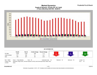 Market Dynamics                                                                         Prudential Fox & Roach
                                                                            Supply & Demand - # Units (FS, UC, Sold)
                                                                              2 Years (Monthly) 02/01/08 - 02/28/10




                                                                                                  KEY INFORMATION

                            Feb-08               Feb-10            # Units Change      Percent Change
For Sale                    4,758                4,220                   -538                 -11.3
Under Contract               477                  426                    -51                  -10.7
Sold                         349                  267                    -82                  -23.5


MLS: TReND        Period:    2 Years (Monthly)            Price:   All                       Construction Type:    All             Bedrooms:    All             Bathrooms:    All     Lot Size: All
Property Types:   Residential: (Single Family, Twin/Semi-Detached, Unit/Flat, Row/Townhouse/Cluster, Mobile, Other)                                                                   Sq Ft:    All
Counties:         Bucks



BrokerMetrics®                                                                                            1 of 2                                                                                      03/29/10
                                             Information not guaranteed. © 2010 - 2011 Terradatum and its suppliers and licensors (http://www.terradatum.com/metrics/licensors).
 