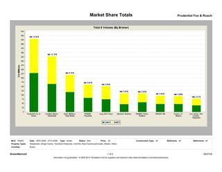 Market Share Totals                                                                             Prudential Fox & Roach




MLS: TReND        Date: 08/01/2008 - 07/31/2009    Type: Broker          Status: Sold            Price: All                             Construction Type: All             Bedrooms: All      Bathrooms: All
Property Types:   Residential: (Single Family, Twin/Semi-Detached, Unit/Flat, Row/Townhouse/Cluster, Mobile, Other)
Counties:         Bucks


BrokerMetrics®                                                                                          1 of 2                                                                                         08/27/09
                                            Information not guaranteed. © 2009-2010 Terradatum and its suppliers and licensors (http://www.terradatum.com/metrics/licensors).
 