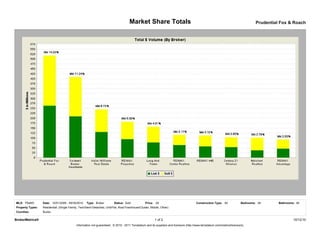 Market Share Totals Prudential Fox & Roach
Counties:
Price:
Residential: (Single Family, Twin/Semi-Detached, Unit/Flat, Row/Townhouse/Cluster, Mobile, Other)
Bathrooms:
Property Types:
AllDate: AllBroker All
Bucks
TReND All10/01/2009 - 09/30/2010 SoldStatus: Construction Type:Type: Bedrooms:MLS:
Information not guaranteed. © 2010 - 2011 Terradatum and its suppliers and licensors (http://www.terradatum.com/metrics/licensors).
2BrokerMetrics® 1 of 10/12/10
 