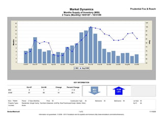 Market Dynamics                                                                         Prudential Fox & Roach
                                                                                    Months Supply of Inventory (MSI)
                                                                                  2 Years (Monthly) 10/01/07 - 10/31/09




                                                                                                  KEY INFORMATION

                            Oct-07               Oct-09                  Change        Percent Change
MSI                           8                    7                       -1                 -11.8
DOM                          67                    85                     19                  28.1



MLS: TReND        Period:    2 Years (Monthly)            Price:   All                       Construction Type:    All             Bedrooms:    All             Bathrooms:    All     Lot Size: All
Property Types:   Residential: (Single Family, Twin/Semi-Detached, Unit/Flat, Row/Townhouse/Cluster, Mobile, Other)                                                                   Sq Ft:    All
Counties:         Bucks



BrokerMetrics®                                                                                            1 of 2                                                                                      11/16/09
                                             Information not guaranteed. © 2009 - 2010 Terradatum and its suppliers and licensors (http://www.terradatum.com/metrics/licensors).
 
