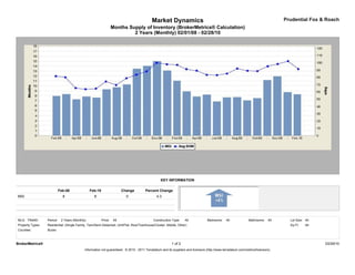 Market Dynamics                                                                         Prudential Fox & Roach
                                                                   Months Supply of Inventory (BrokerMetrics® Calculation)
                                                                            2 Years (Monthly) 02/01/08 - 02/28/10




                                                                                                  KEY INFORMATION

                            Feb-08               Feb-10                   Change       Percent Change
MSI                           8                    8                        0                  4.3




MLS: TReND        Period:    2 Years (Monthly)            Price:    All                      Construction Type:    All             Bedrooms:    All             Bathrooms:    All     Lot Size: All
Property Types:   Residential: (Single Family, Twin/Semi-Detached, Unit/Flat, Row/Townhouse/Cluster, Mobile, Other)                                                                   Sq Ft:    All
Counties:         Bucks



BrokerMetrics®                                                                                            1 of 2                                                                                      03/29/10
                                             Information not guaranteed. © 2010 - 2011 Terradatum and its suppliers and licensors (http://www.terradatum.com/metrics/licensors).
 