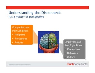 Understanding the Disconnect:
It’s a matter of perspective
Companies use
their Left Brain:
• Programs
• Procedures
• Polic...