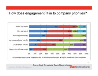 How does engagement fit in to company priorities?
6%
12%
21%
29%
39%
59%
20%
26%
38%
46%
49%
36%
32%
26%
36%
22%
10%
5%
27...