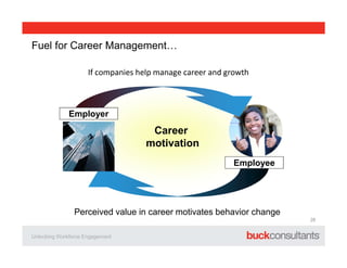 Fuel for Career Management…
If companies help manage career and growth
Employee
Perceived value in career motivates behavi...