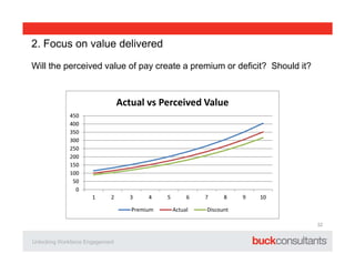 2. Focus on value delivered
Will the perceived value of pay create a premium or deficit? Should it?
0
50
100
150
200
250
3...