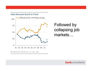 Followed by
collapsing job
markets…
 