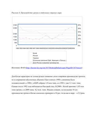 Рисунок 4. Производство гречки в отдельных странах мира




 3 500                                                                                 60%

 3 000                                                                                 50%

                                                                                       40%
 2 000
                                                                                       30%
 1 500
                                                                                       20%
 1 000
   500                                                                                 10%

     0                                                                                 0%
     1992 199319941995 19961997 199819992000 200120022003 20042005 200620072008 2009


                           Китай
                           Россия
                           Украина
                           Остальные (включая США , Францию и Польшу )
                           Доля России в мировом производстве


Источник: ФАО (http://faostat.fao.org/site/567/DesktopDefault.aspx?PageID=567#ancor)



Для Китая характерно не только резкое снижение доли в мировом производстве гречихи,
но и сокращение абсолютных объемов. Еще в начале 1990-х динамика была
положительной: в 1990 г. в КНР собрано 1,9 млн тонн, а в 1992 г. уже 3,1 млн. тонн.
Однако после 1992 года наблюдается быстрый спад. В 2000 г. Китай произвел 1,95 млн.
тонн гречки, а в 2009 лишь 0,2 млн. тонн. Иными словами, за последние 10 лет
производство гречки в Китае снизилось примерно в 10 раз, тогда как в мире – в 2,2 раза.
 