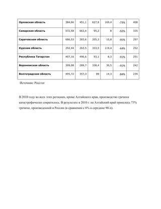 Орловская область                384,66    451,1    627,8    169,4     -73%      408


Самарская область                572,58    663,4     95,2       8      -92%      335


Саратовская область              686,53    283,6    205,3     10,8     -95%      297


Курская область                  292,94    263,5    333,5    119,4     -64%      252


Республика Татарстан             407,16    496,6     93,1      8,3     -91%      251


Воронежская область              309,08    289,7    338,4     30,5     -91%      242


Волгоградская область            495,72    357,3      89      14,3     -84%      239


Источник: Росстат



В 2010 году во всех этих регионах, кроме Алтайского края, производство гречихи
катастрофически сократилось. В результате в 2010 г. на Алтайский край пришлось 73%
гречихи, произведенной в России (в сравнении с 6% в середине 90-х).
 