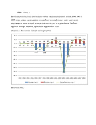 1996 – 16 тыс. т.

Поскольку минимальное производство гречки в России отмечалось в 1996, 1998, 2002 и
2003 годах, можно сделать вывод, что наиболее крупный импорт имеет место в год
неурожая или в год, который непосредственно следует за неурожайным. Наиболее
крупный экспорт, напротив, происходит в урожайные годы.

Рисунок 17. Российский экспорт и импорт гречки

  20.0
                                                                                                          12.3 11.5
                                                                        9.9
  10.0                                                            6.8                                                  7.2
                                                            1.5                                     4.1
             0.2         1.2   2.0   1.6     1.5    1.8                       1.3    0.3    0.6
                   0.0
   0.0
            0.0    -0.7 -0.3 -0.1                           -0.9 -1.8 -1.1 -3.4                     0.0   0.0   -1.2
  -10.0                                                                                                                -4.5
                                             -9.5
  -20.0                              -16.2          -18.8
  -30.0                                                                                     -28.0

  -40.0

  -50.0

  -60.0

  -70.0
                                                                                    -72.5
  -80.0
           1992 1993 1994 1995 1996 1997 1998 1999 2000 2001 2002 2003 2004 2005 2006 2007 2008

                           Импорт, тыс. т             Экспорт, тыс. т          Чистый экспорт, тыс. т


Источник: ФАО
 