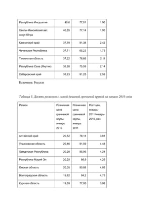 Республика Ингушетия                40,6          77,01              1,90

Ханты-Мансийский авт.             40,55           77,14              1,90
округ-Югра

Камчатский край                   37,79           91,38              2,42

Чеченская Республика              37,71           65,23              1,73

Тюменская область                 37,22           78,66              2,11

Республика Саха (Якутия)          35,28           75,59              2,14

Хабаровский край                  35,23           91,25              2,59


Источник: Росстат



Таблица 5. Десять регионов с самой дешевой гречневой крупой на начало 2010 года

Регион                     Розничная       Розничная       Рост цен,
                           цена            цена            январь-
                           гречневой       гречневой       2011/январь-
                           крупы,          крупы,          2010, раз
                           январь          январь
                           2010            2011

Алтайский край                    20,52           78,14              3,81

Ульяновская область               20,46           91,59              4,48

Удмуртская Республика             20,29           85,96              4,24

Республика Марий Эл               20,25             86,9             4,29

Омская область                    20,05           80,88              4,03

Волгоградская область             19,82             94,2             4,75

Курская область                   19,59           77,95              3,98
 