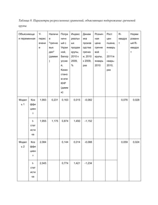 Таблица 8. Параметры регрессионных уравнений, объясняющих подорожание гречневой
крупы

Объясняюща     Y-      Наличи      Погра   Индекс      Динам     Рознич   Рост     R-          Норми
я переменная   перес   е           ничн    реальн      ика       ная      цен      квадра      рованн
               ечени   "гречне     ый с    ых          произв    цена     пшена,   т           ый R-
               е       вых         Украи   продаж      одства    гречне   январь               квадра
                       дел"        ной,    крупы,      гречих    вой      -                    т
                       (дамми      Белор   2010 к      и, 2010   крупы,   2011/я
                       )           уссие   2009,       к 2009,   январь   нварь-
                                   й,      %           раз       2010     2010,
                                   Казах                                  раз
                                   стано
                                   м или
                                   КНР
                                   (дамм
                                   и)

Модел   Коэ    1,993       0,231   0,163       0,015    -0,082                         0,076       0,028
 ь1     ффи
        циен
         т

         t-    1,955       1,175   0,874       1,450    -1,152
        стат
        исти
         ка

Модел   Коэ    2,084               0,144       0,014    -0,088                         0,059       0,024
 ь2     ффи
        циен
         т

         t-    2,045               0,774       1,421    -1,234
        стат
        исти
         ка
 