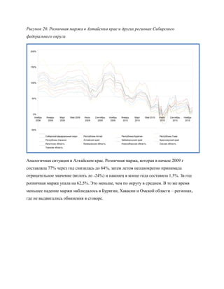 Рисунок 20. Розничная маржа в Алтайском крае и других регионах Сибирского
федерального округа


  200%




  150%




  100%




  50%




   0%
    Ноябрь   Январь      Март     Май 2009   Июль      Сентябрь    Ноябрь   Январь     Март      Май 2010   Июль     Сентябрь   Ноябрь
     2008     2009       2009                2009        2009       2009     2010      2010                 2010       2010      2010



  -50%

             Сибирский федеральный округ     Республика Алтай               Республика Бурятия              Республика Тыва
             Республика Хакасия              Алтайский край                 Забайкальский край              Красноярский край
             Иркутская область               Кемеровская область            Новосибирская область           Омская область
             Томская область




Аналогичная ситуация в Алтайском крае. Розничная маржа, которая в начале 2009 г
составляла 77% через год снизилась до 64%, затем летом неоднократно принимала
отрицательное значение (вплоть до -24%) и наконец в конце года составила 1,5%. За год
розничная маржа упала на 62,5%. Это меньше, чем по округу в среднем. В то же время
меньшее падение маржи наблюдалось в Бурятии, Хакасии и Омской области – регионах,
где не выдвигались обвинения в сговоре.
 