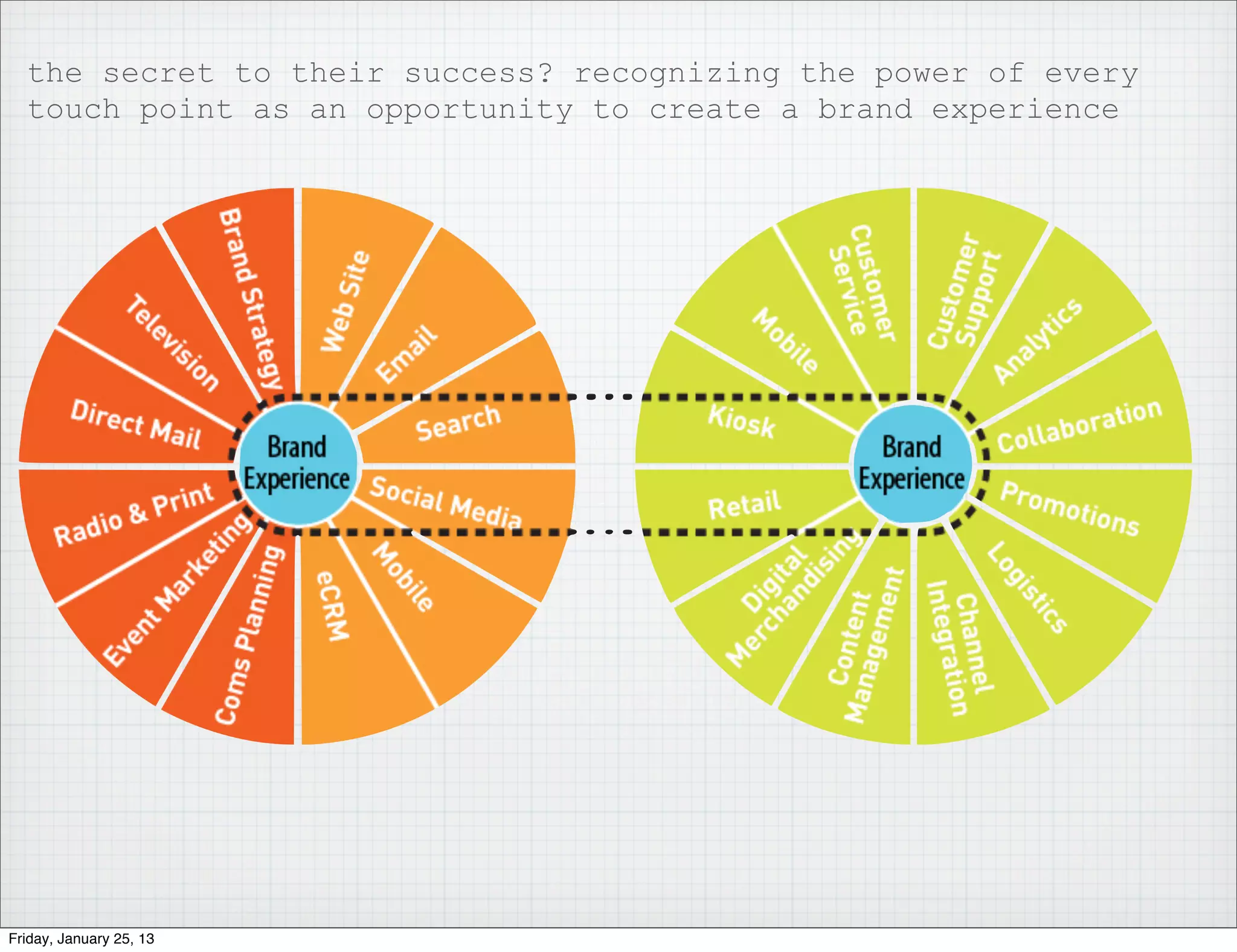 the secret to their success? recognizing the power of every
  touch point as an opportunity to create a brand experience




Friday, January 25, 13
 