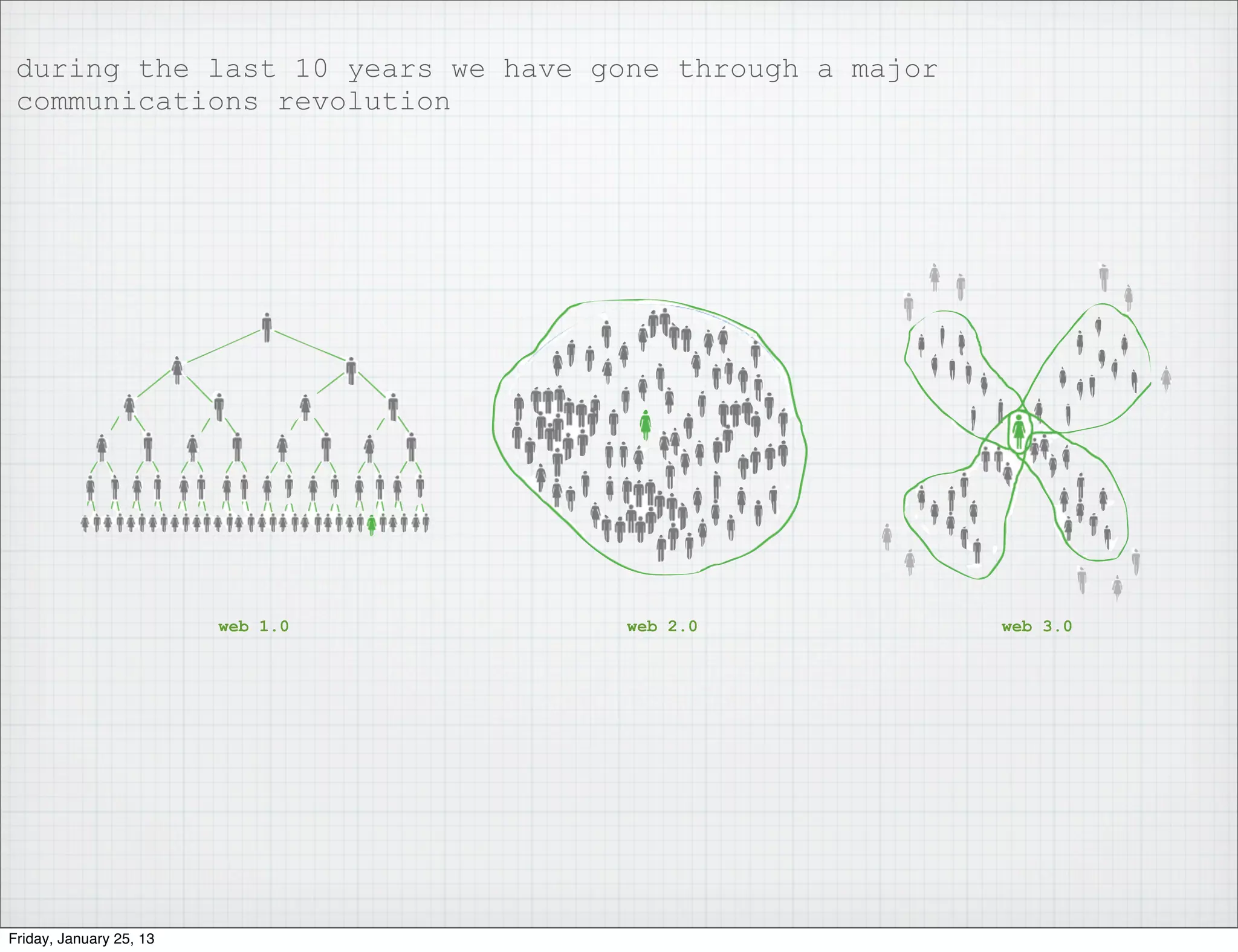 during the last 10 years we have gone through a major
 communications revolution




                         web 1.0    web 2.0              web 3.0




Friday, January 25, 13
 