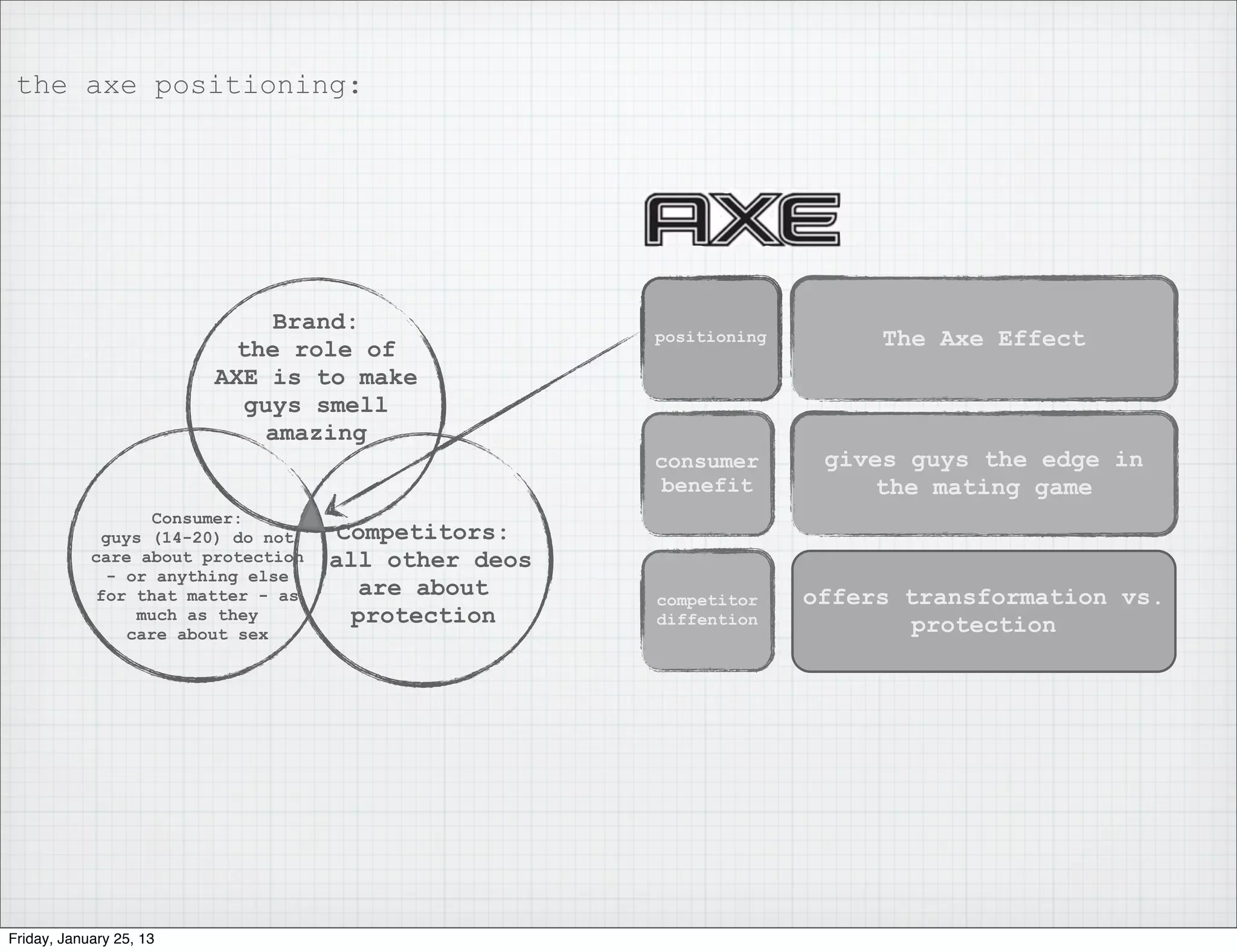 the axe positioning:




                             Brand:
                          the role of
                                                     positioning        The Axe Effect
                         AXE is to make
                           guys smell
                             amazing
                                                     consumer       gives guys the edge in
                                                      benefit          the mating game
                   Consumer:
             guys (14-20) do not    Competitors:
            care about protection   all other deos
              - or anything else
             for that matter - as     are about      competitor    offers transformation vs.
                 much as they        protection      diffention           protection
                care about sex




Friday, January 25, 13
 