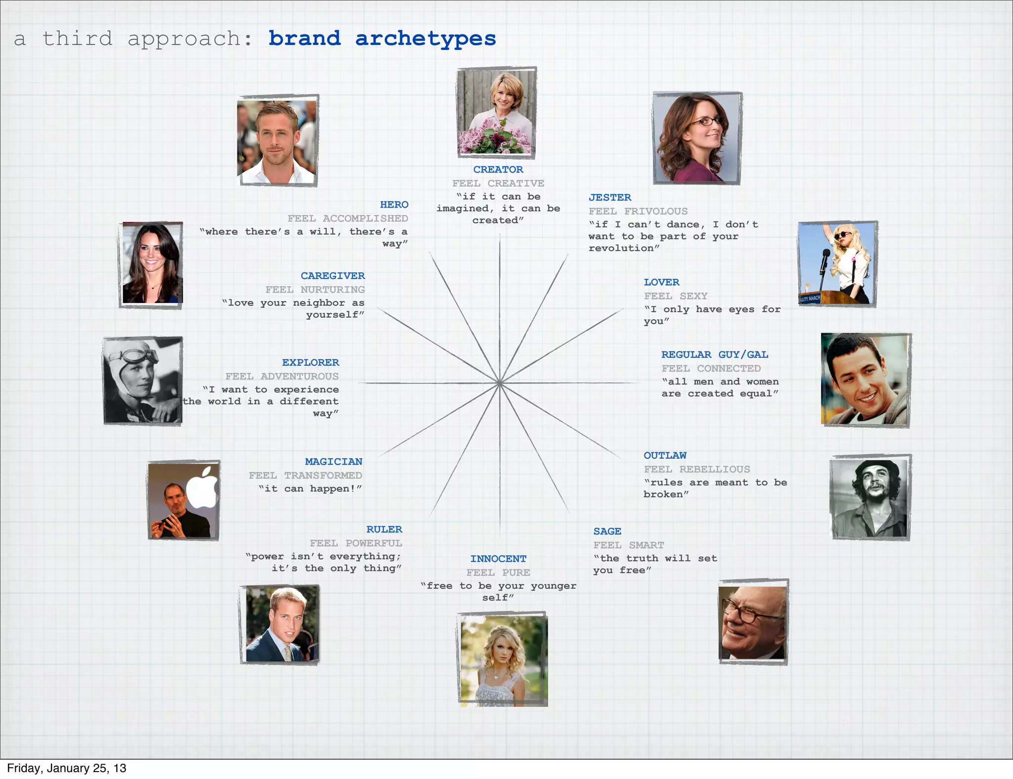 a third approach: brand archetypes




                                                                     CREATOR
                                                                  FEEL CREATIVE
                                                                   “if it can be         JESTER
                                                      HERO      imagined, it can be      FEEL FRIVOLOUS
                                         FEEL ACCOMPLISHED            created”           “if I can’t dance, I don’t
                           “where there’s a will, there’s a                              want to be part of your
                                                       way”                              revolution”

                                          CAREGIVER
                                                                                                 LOVER
                                     FEEL NURTURING
                                                                                                 FEEL SEXY
                               “love your neighbor as
                                                                                                 “I only have eyes for
                                            yourself”
                                                                                                 you”


                                                                                                    REGULAR GUY/GAL
                                       EXPLORER
                                                                                                    FEEL CONNECTED
                               FEEL ADVENTUROUS                                                     “all men and women
                            “I want to experience                                                   are created equal”
                         the world in a different
                                             way”


                                                                                                 OUTLAW
                                           MAGICIAN
                                                                                                 FEEL REBELLIOUS
                                   FEEL TRANSFORMED
                                                                                                 “rules are meant to be
                                    “it can happen!”
                                                                                                 broken”


                                                    RULER                                SAGE
                                            FEEL POWERFUL                                FEEL SMART
                                  “power isn’t everything;           INNOCENT            “the truth will set
                                      it’s the only thing”           FEEL PURE           you free”
                                                              “free to be your younger
                                                                       self”




Friday, January 25, 13
 