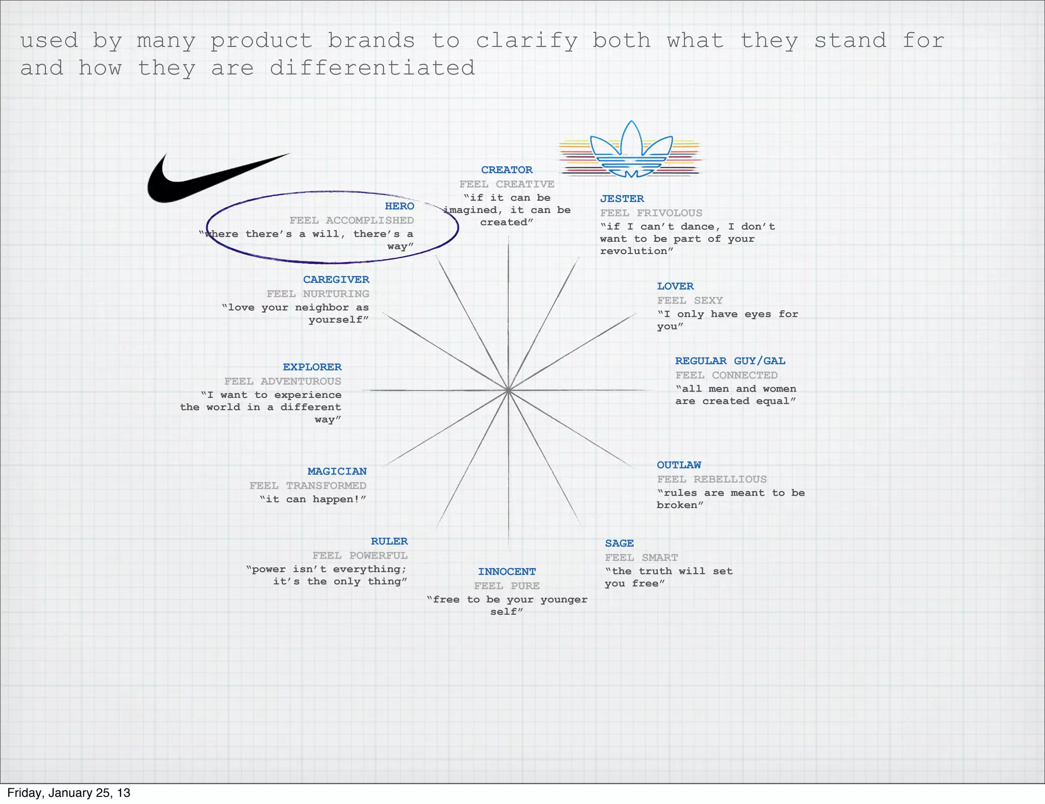 used by many product brands to clarify both what they stand for
  and how they are differentiated



                                                                     CREATOR
                                                                  FEEL CREATIVE
                                                                   “if it can be         JESTER
                                                      HERO      imagined, it can be      FEEL FRIVOLOUS
                                         FEEL ACCOMPLISHED            created”           “if I can’t dance, I don’t
                           “where there’s a will, there’s a                              want to be part of your
                                                       way”                              revolution”

                                          CAREGIVER
                                                                                                 LOVER
                                     FEEL NURTURING
                                                                                                 FEEL SEXY
                               “love your neighbor as
                                                                                                 “I only have eyes for
                                            yourself”
                                                                                                 you”


                                       EXPLORER                                                     REGULAR GUY/GAL
                               FEEL ADVENTUROUS                                                     FEEL CONNECTED
                                                                                                    “all men and women
                            “I want to experience
                                                                                                    are created equal”
                         the world in a different
                                             way”



                                                                                                 OUTLAW
                                           MAGICIAN
                                                                                                 FEEL REBELLIOUS
                                   FEEL TRANSFORMED
                                                                                                 “rules are meant to be
                                    “it can happen!”
                                                                                                 broken”


                                                    RULER                                SAGE
                                            FEEL POWERFUL                                FEEL SMART
                                  “power isn’t everything;           INNOCENT            “the truth will set
                                      it’s the only thing”           FEEL PURE           you free”
                                                              “free to be your younger
                                                                       self”




Friday, January 25, 13
 