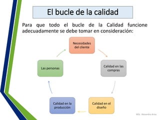 El bucle de la calidad
Para que todo el bucle de la Calidad funcione
adecuadamente se debe tomar en consideración:
MSc. Alexandra Arias
Necesidades
del cliente
Calidad en las
compras
Calidad en el
diseño
Calidad en la
producción
Las personas
 