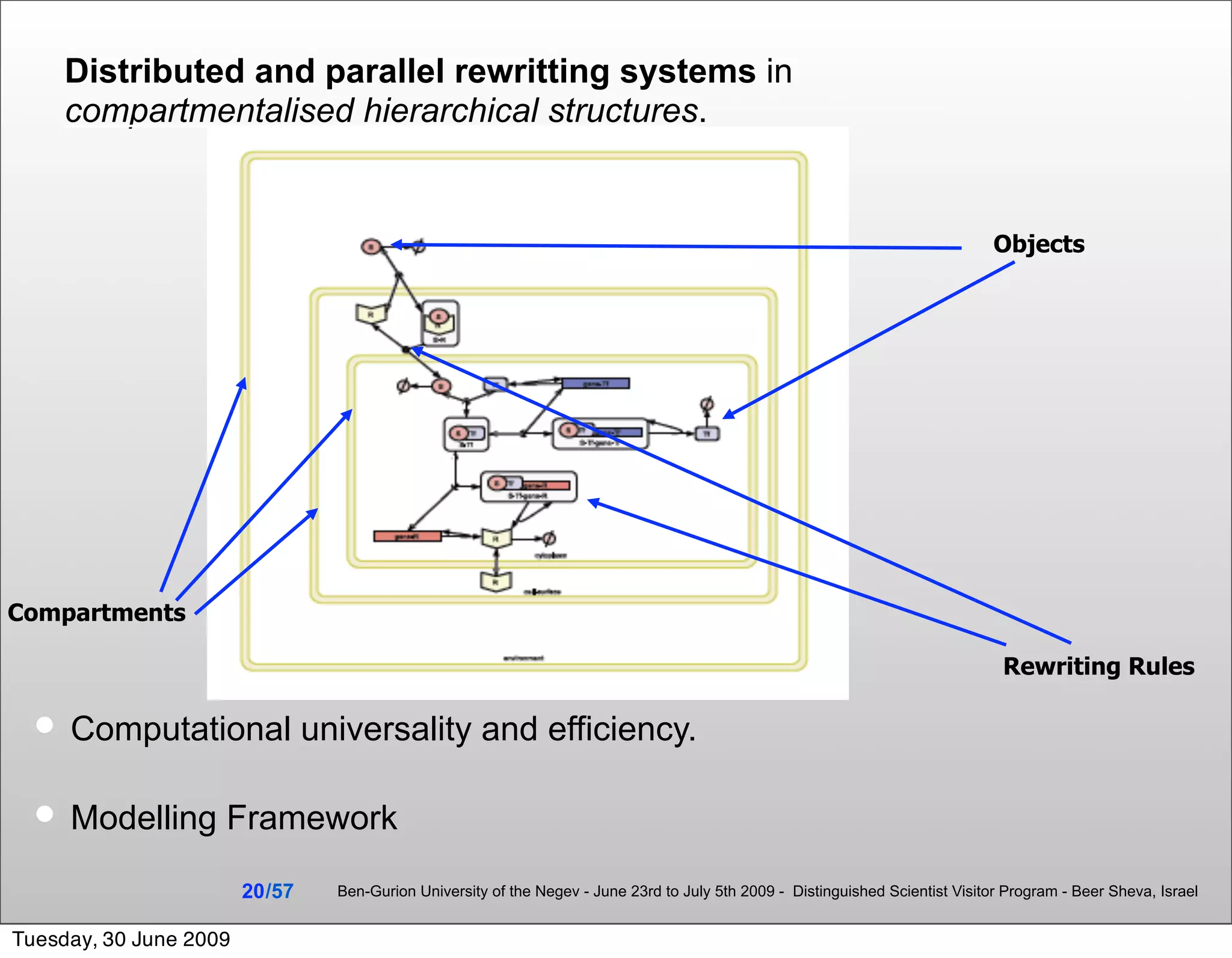 Distributed and parallel rewritting systems in
      compartmentalised hierarchical structures.


                                                                                                                                 Objects




Compartments

                                                                                                                                  Rewriting Rules

  •   Computational universality and efficiency.

  •   Modelling Framework

                        20 /57   Ben-Gurion University of the Negev - June 23rd to July 5th 2009 - Distinguished Scientist Visitor Program - Beer Sheva, Israel


Tuesday, 30 June 2009
 