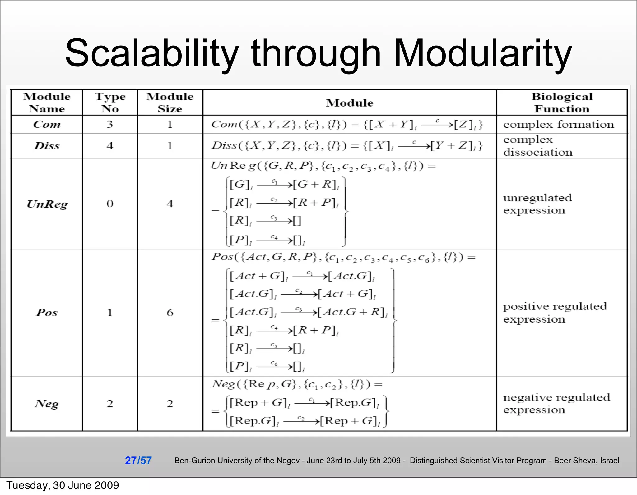 Scalability through Modularity




                        27 /57   Ben-Gurion University of the Negev - June 23rd to July 5th 2009 - Distinguished Scientist Visitor Program - Beer Sheva, Israel


Tuesday, 30 June 2009
 