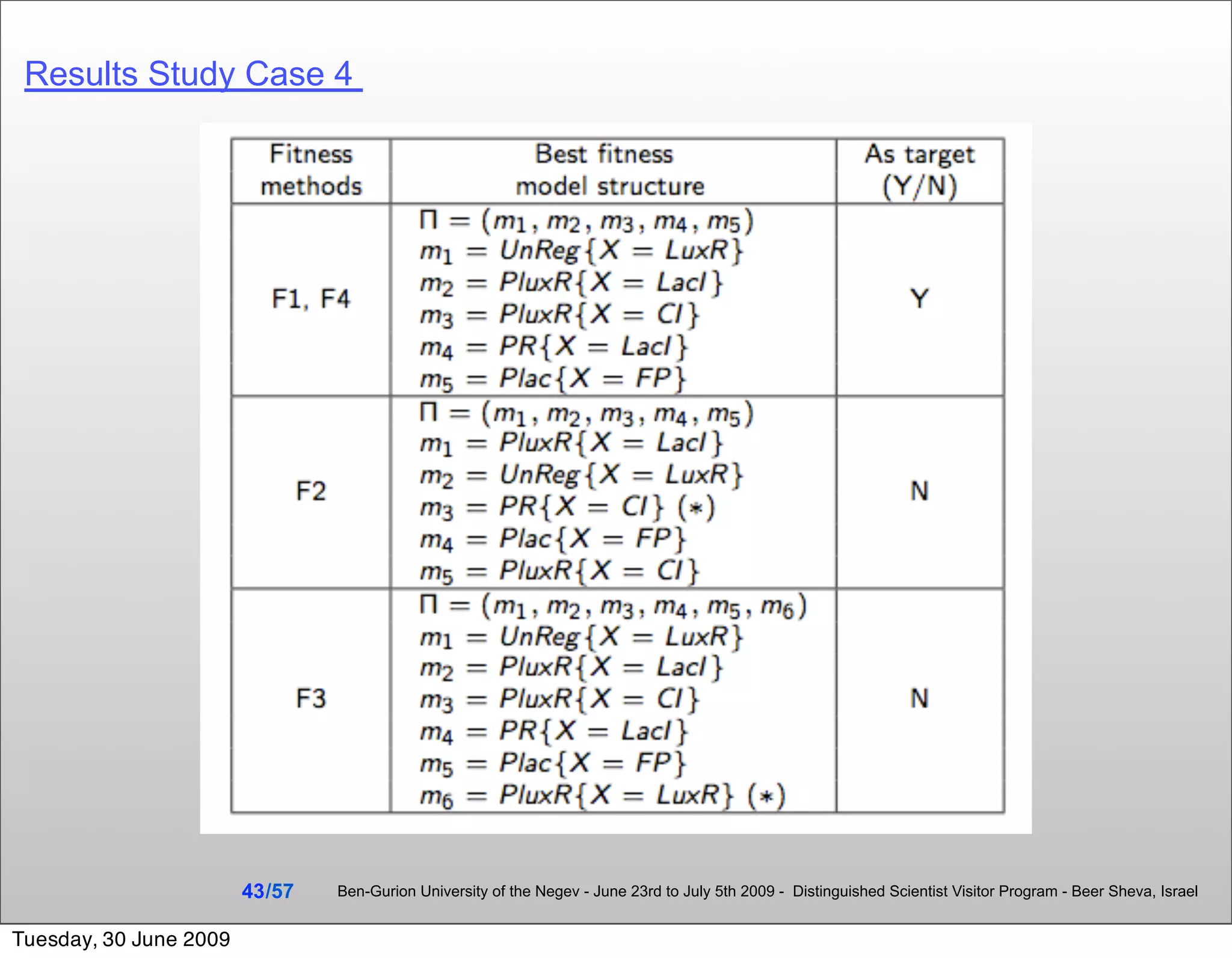 Results Study Case 4




                        43 /57   Ben-Gurion University of the Negev - June 23rd to July 5th 2009 - Distinguished Scientist Visitor Program - Beer Sheva, Israel


Tuesday, 30 June 2009
 