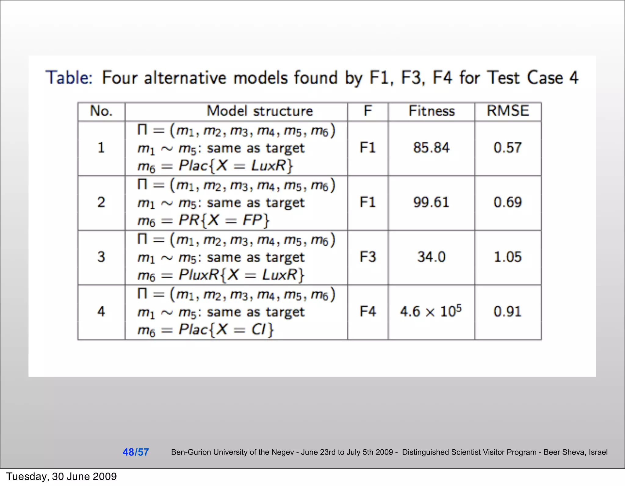 48 /57   Ben-Gurion University of the Negev - June 23rd to July 5th 2009 - Distinguished Scientist Visitor Program - Beer Sheva, Israel


Tuesday, 30 June 2009
 