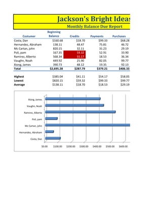 Jackson's Bright Ideas
                                          Monthly Balance Due Report
                            Beginning
       Costumer              Balance        Credits             Payments        Purchases
Costa, Dan                      $160.68         $18.70               $99.33          $68.28
Hernandez, Abraham              138.11           48.47               75.81            46.72
Mc Cartan, john                 820.15           32.11               31.23            29.19
Poli, pam                       167.35           59.32               52.91            33.90
Ramirez, Alberto                568.34           55.17               18.53            36.34
Vaughn, Noah                    449.92           25.90               82.05            99.77
Xiong, James                    390.73           48.12               19.35            92.13
Total                         $2,695.28        $287.79              $379.21         $406.33

Highest                         $385.04             $41.11           $54.17           $58.05
Lowest                          $820.15             $59.32           $99.33           $99.77
Average                         $138.11             $18.70           $18.53           $29.19



            Xiong, James

           Vaughn, Noah

      Ramirez, Alberto

                Poli, pam

          Mc Cartan, john

   Hernandez, Abraham

              Costa, Dan

                        $0.00   $100.00   $200.00     $300.00    $400.00   $500.00   $600.00
 