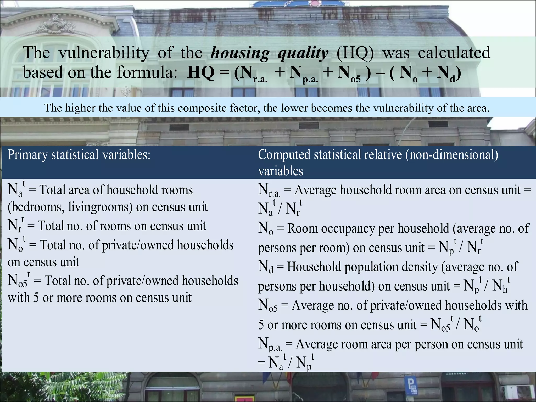 The vulnerability of the  housing quality  (HQ) was calculated based on the formula:  HQ = (N r.a.   + N p.a.  + N o5  ) – ( N o  + N d ) The higher the value of this composite factor, the lower becomes the vulnerability of the area.  