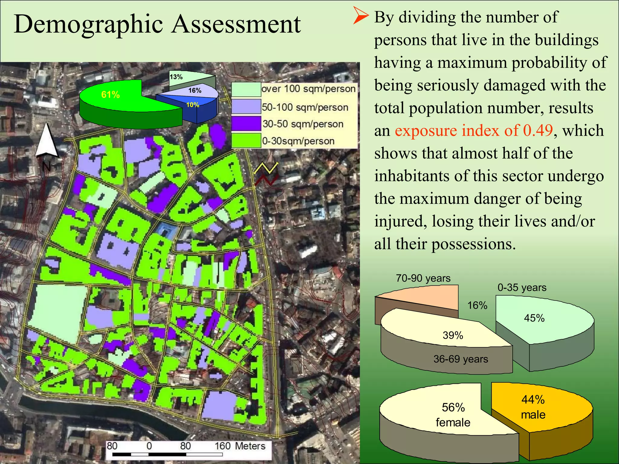 By dividing the number of persons that live in the buildings having a maximum probability of being seriously damaged with the total population number, results an  exposure index of 0.49 , which shows that almost half of the inhabitants of this sector undergo the maximum danger of being injured, losing their lives and/or all their possessions.  Demographic Assessment 