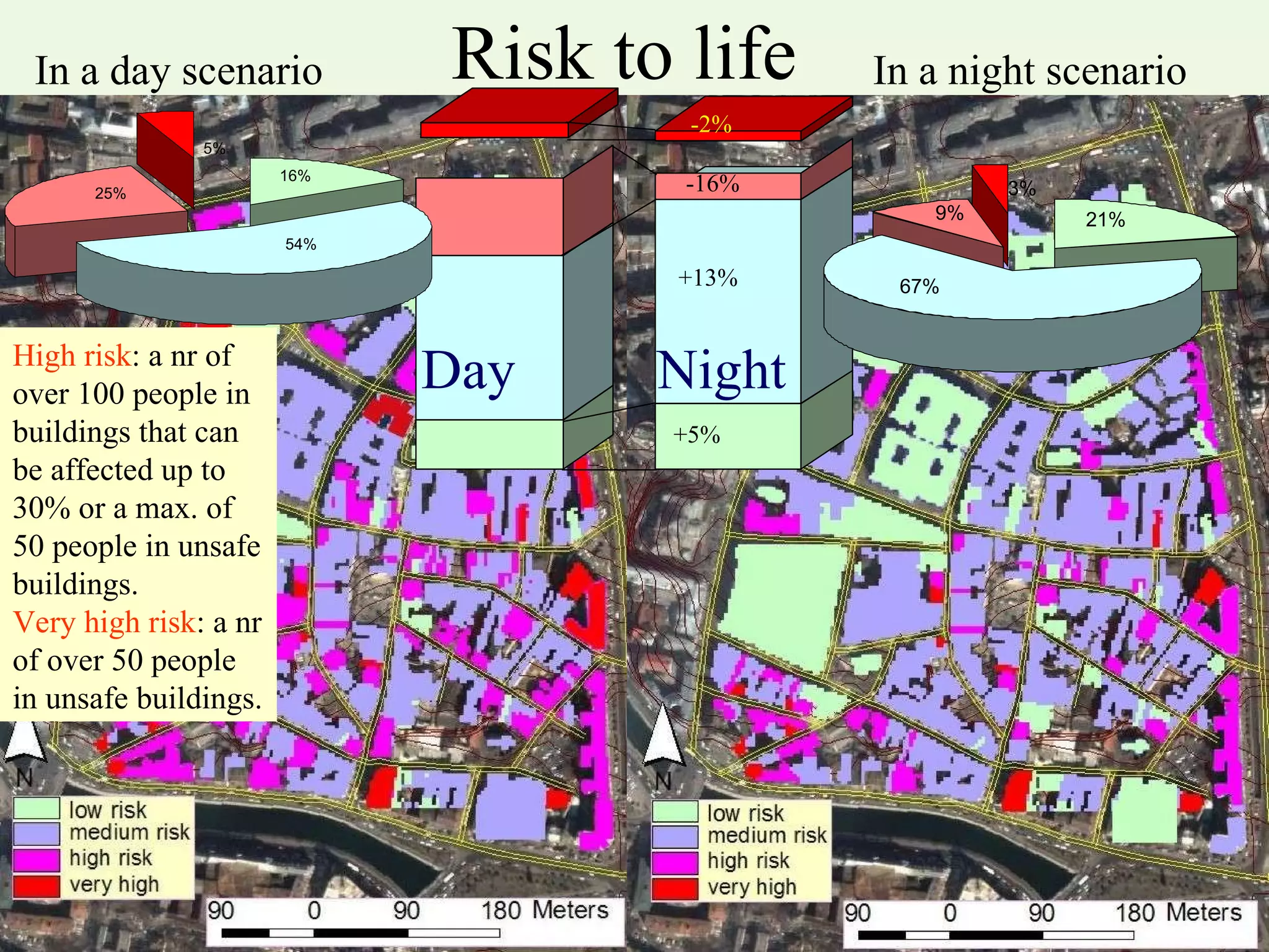Risk to life In a day scenario  In a night scenario High risk : a nr of over 100 people in buildings that can be affected up to 30% or a max. of 50 people in unsafe buildings. Very high risk : a nr of over 50 people in unsafe buildings. Day  Night +5% +13% -16% -2% 