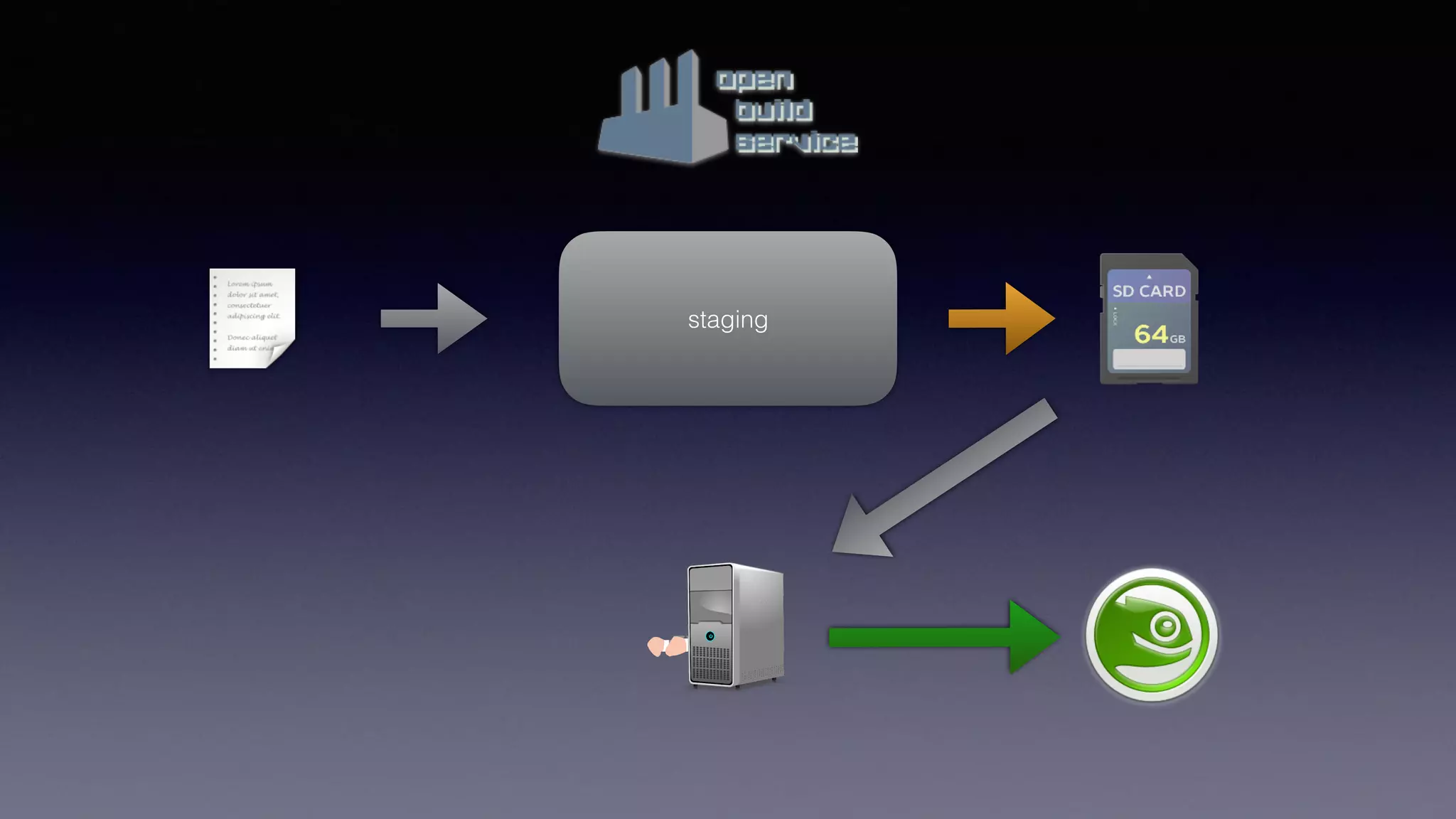 O
staging
 